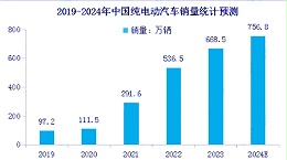 2024 年新能源汽车保有量增长，充电桩需求持续攀升