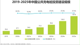 政策助力，充电桩行业加速发展